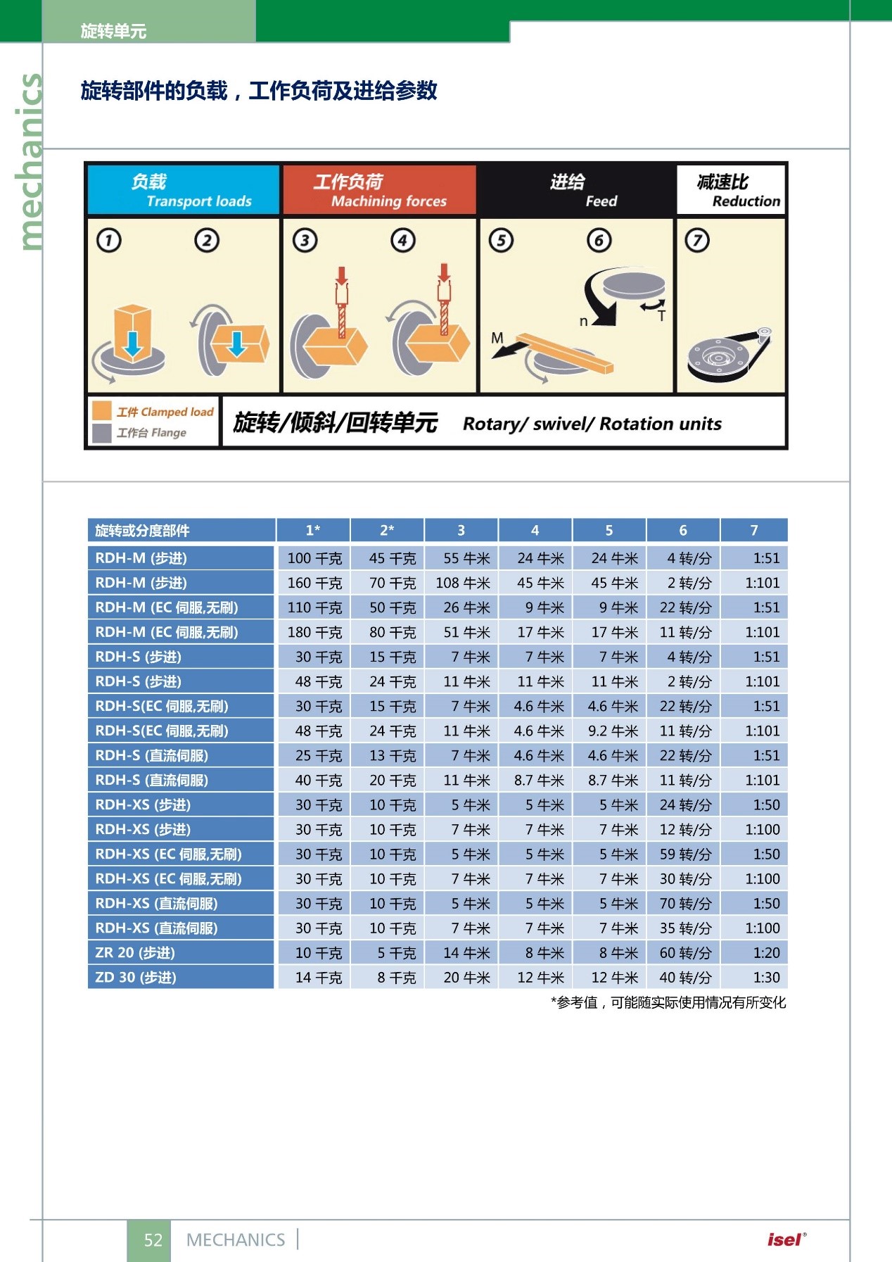 旋轉單元選型目錄